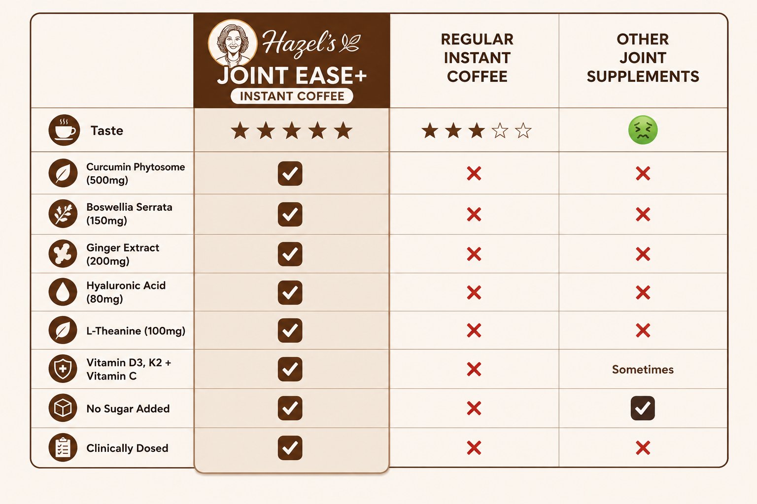 Hazel's Joint Ease+ vs Regular Coffee vs Other Supplements