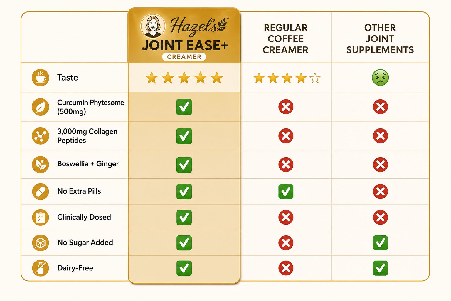 Hazel's Joint Ease+ Creamer vs Regular Creamer vs Other Supplements